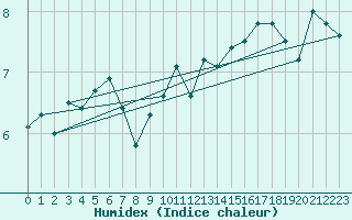 Courbe de l'humidex pour Lerwick