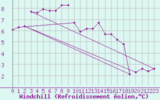 Courbe du refroidissement olien pour Saint-Romain-de-Colbosc (76)