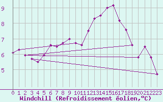 Courbe du refroidissement olien pour Le Touquet (62)