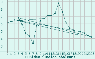 Courbe de l'humidex pour Ualand-Bjuland