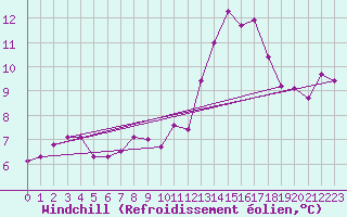 Courbe du refroidissement olien pour Murat-sur-Vbre (81)