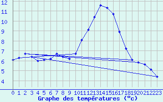 Courbe de tempratures pour Thoiras (30)