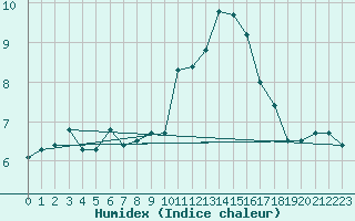 Courbe de l'humidex pour Eskdalemuir