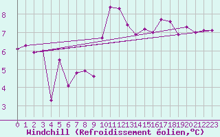 Courbe du refroidissement olien pour Cap Ferret (33)