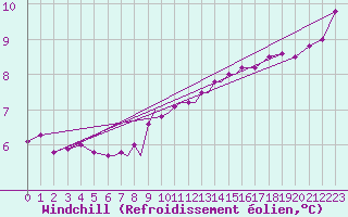Courbe du refroidissement olien pour Scilly - Saint Mary