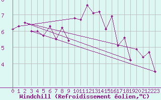 Courbe du refroidissement olien pour Molina de Aragn