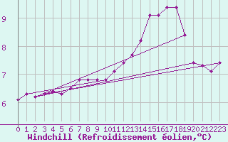 Courbe du refroidissement olien pour Saint-Clment-de-Rivire (34)