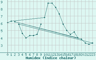 Courbe de l'humidex pour Les Attelas