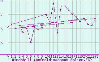 Courbe du refroidissement olien pour South Uist Range