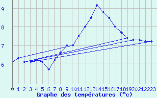 Courbe de tempratures pour Gttingen