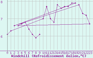 Courbe du refroidissement olien pour Corny-sur-Moselle (57)