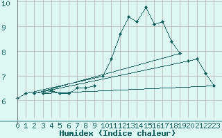 Courbe de l'humidex pour Saint-Mdard-d'Aunis (17)