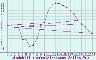 Courbe du refroidissement olien pour Vichy (03)