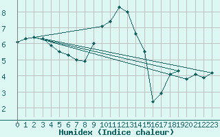 Courbe de l'humidex pour Vernouillet (78)