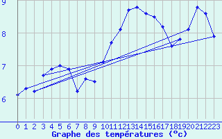 Courbe de tempratures pour Bellefontaine (88)