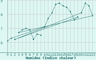 Courbe de l'humidex pour Bellefontaine (88)