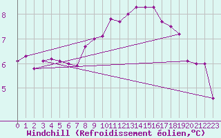 Courbe du refroidissement olien pour Feistritz Ob Bleiburg