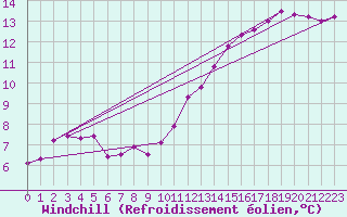 Courbe du refroidissement olien pour Abbeville (80)