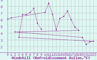 Courbe du refroidissement olien pour Saint-Nazaire-d