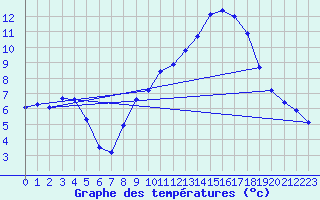 Courbe de tempratures pour Nostang (56)