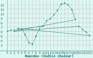 Courbe de l'humidex pour Nostang (56)