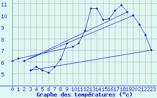 Courbe de tempratures pour Grimentz (Sw)