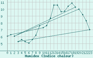 Courbe de l'humidex pour Grimentz (Sw)