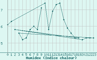 Courbe de l'humidex pour Aadorf / Tnikon