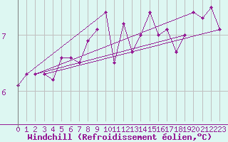 Courbe du refroidissement olien pour Cap de la Hve (76)