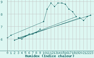 Courbe de l'humidex pour Sain-Bel (69)