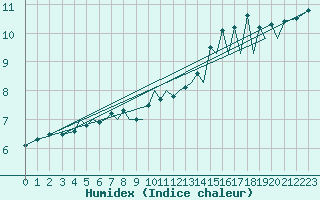 Courbe de l'humidex pour Jersey (UK)