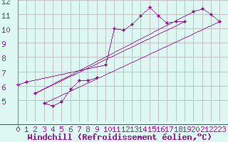 Courbe du refroidissement olien pour Plussin (42)