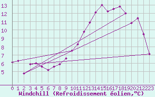 Courbe du refroidissement olien pour Annecy (74)