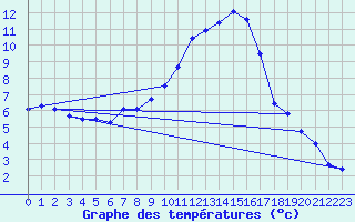 Courbe de tempratures pour Istres (13)