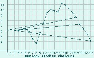 Courbe de l'humidex pour Cazaux (33)