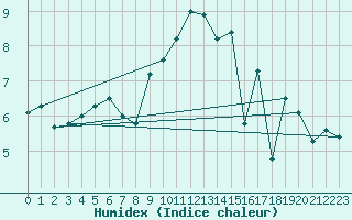 Courbe de l'humidex pour Trawscoed