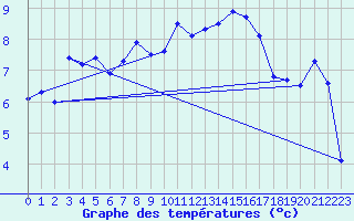 Courbe de tempratures pour Valentia Observatory