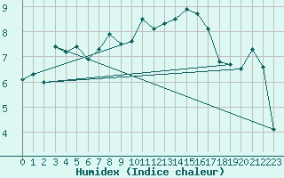 Courbe de l'humidex pour Valentia Observatory