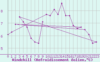 Courbe du refroidissement olien pour Lanvoc (29)