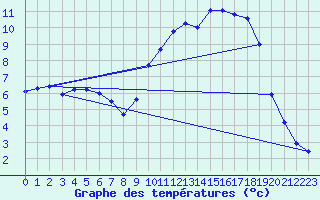 Courbe de tempratures pour Brigueuil (16)