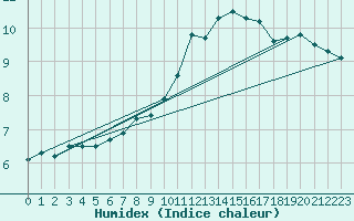 Courbe de l'humidex pour Ciudad Real (Esp)