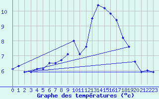 Courbe de tempratures pour Mont-Aigoual (30)