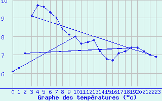 Courbe de tempratures pour Slatteroy Fyr