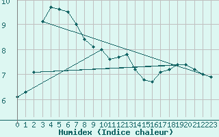 Courbe de l'humidex pour Slatteroy Fyr