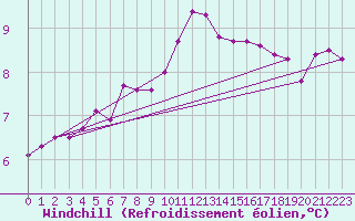 Courbe du refroidissement olien pour Ploudalmezeau (29)