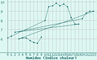 Courbe de l'humidex pour Belmullet