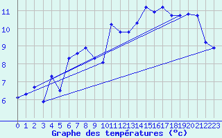 Courbe de tempratures pour Hveravellir