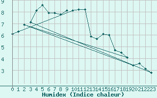 Courbe de l'humidex pour Le Mesnil-Esnard (76)