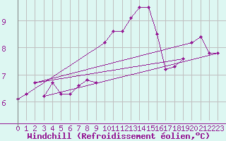 Courbe du refroidissement olien pour La Comella (And)