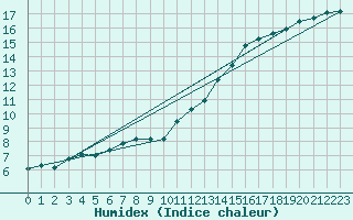 Courbe de l'humidex pour Hestrud (59)